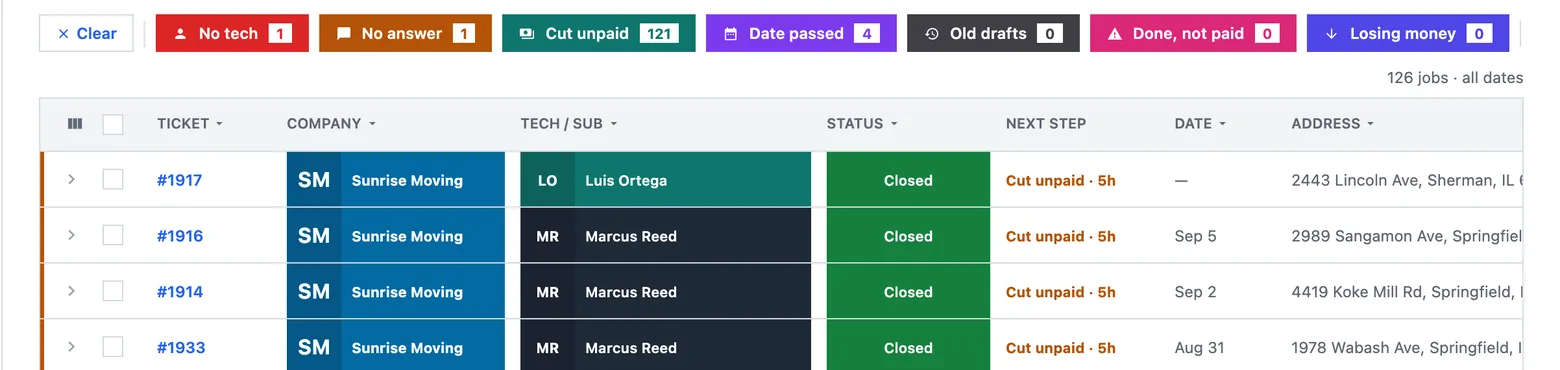 The reason chips above the jobs table — no tech, no answer, cut unpaid, date passed — each carrying its count.