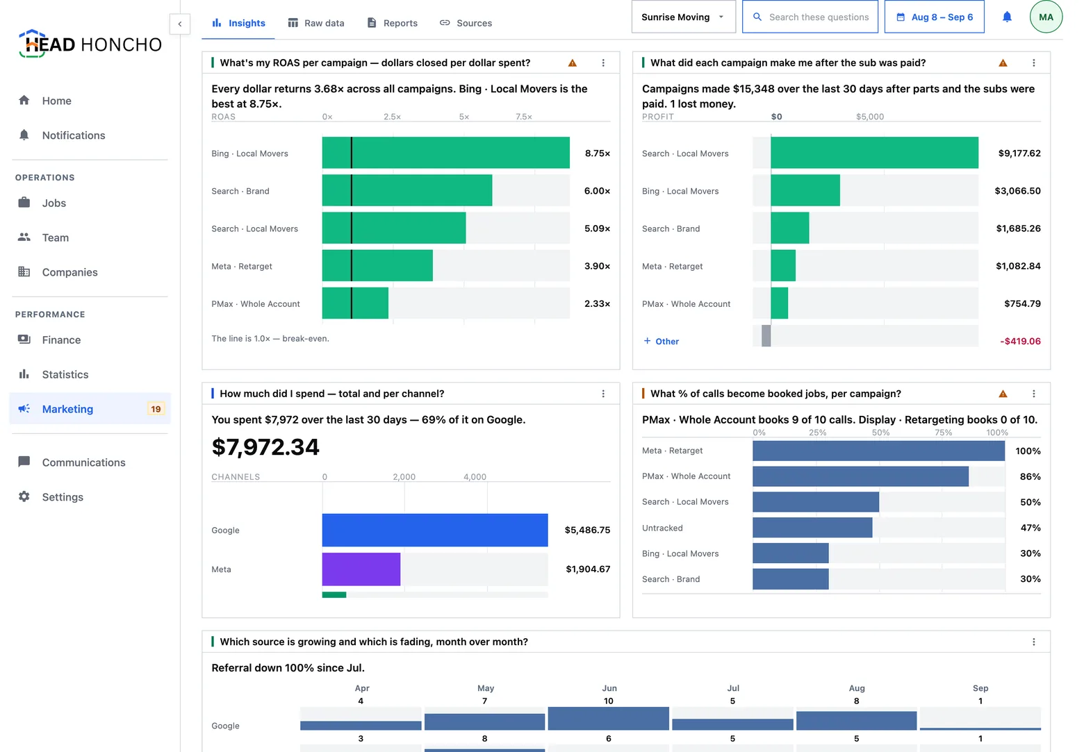 Insights, the marketing dashboard home services agencies read: ROAS, profit after the sub, spend per channel.